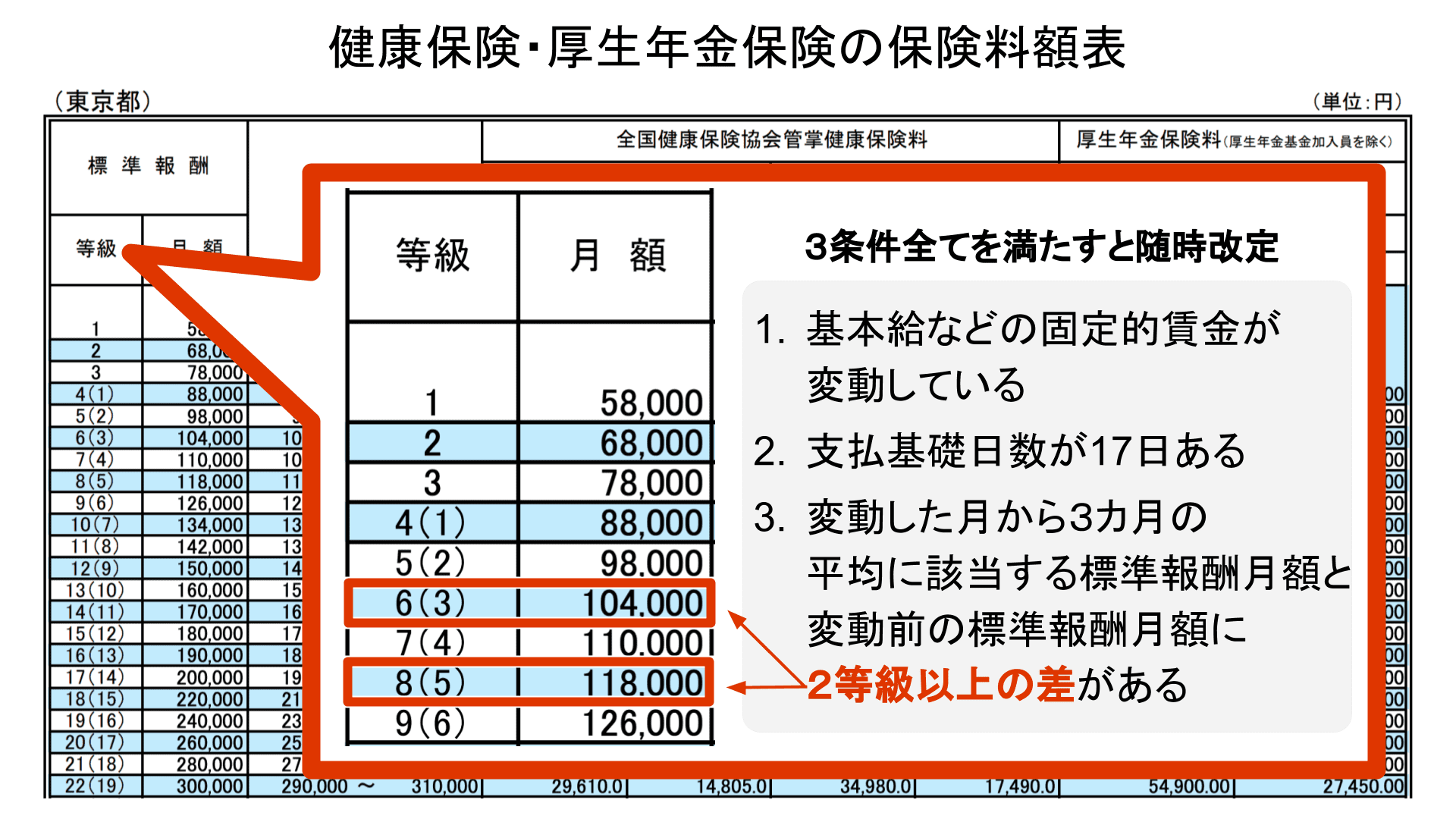 厚生 年金 標準 報酬 月額