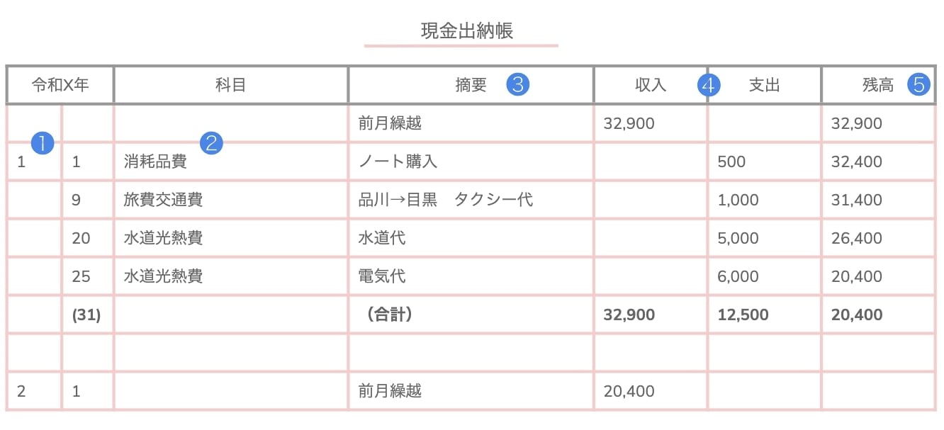 金銭 出納 帳