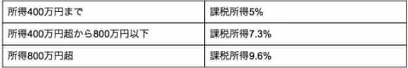 法人事業税の税額表 