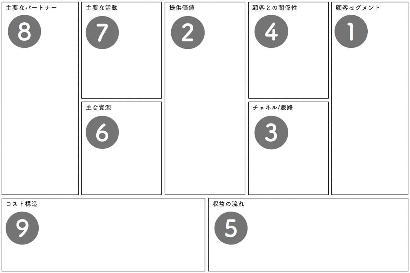 ビジネスモデルの要素を1枚の紙で俯瞰的に理解し検証するためのフレームワーク、ビジネスモデルキャンバス(BMC)の図解
