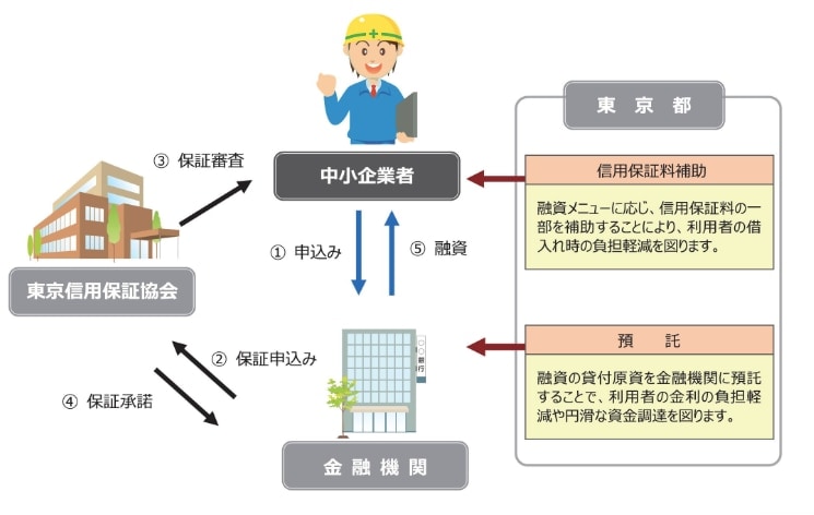 制度融資とは？低金利が魅力の資金調達方法