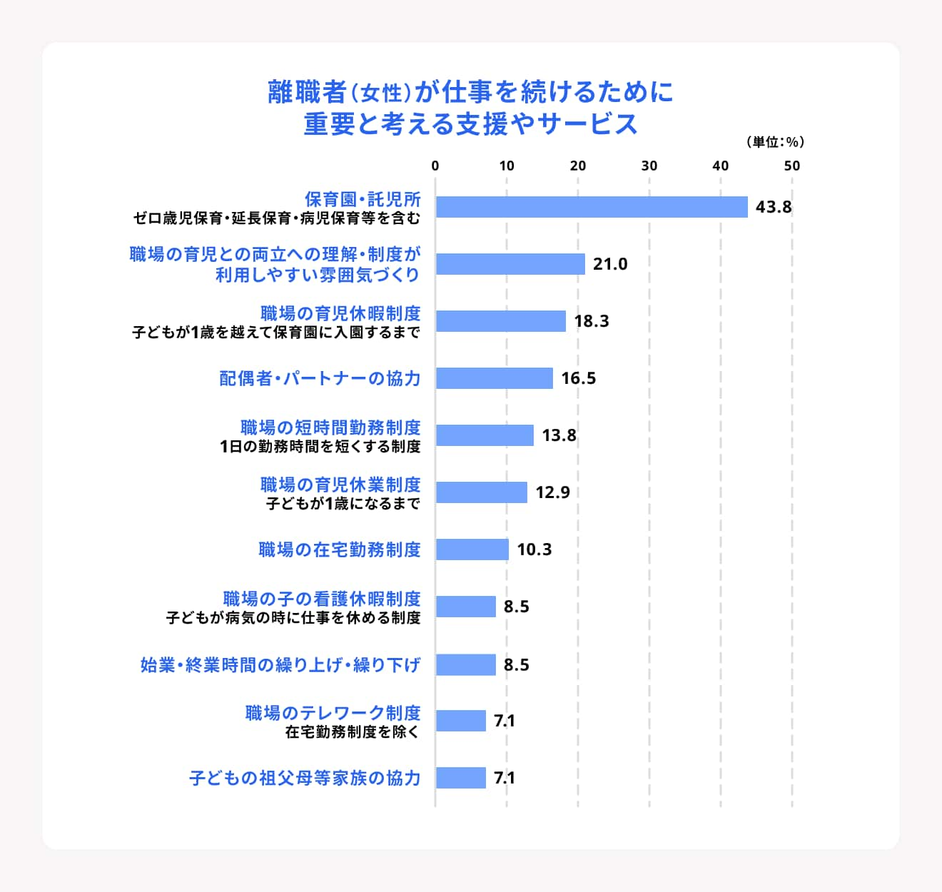 離職者（女性）が仕事を続けるために重要と考える支援やサービス