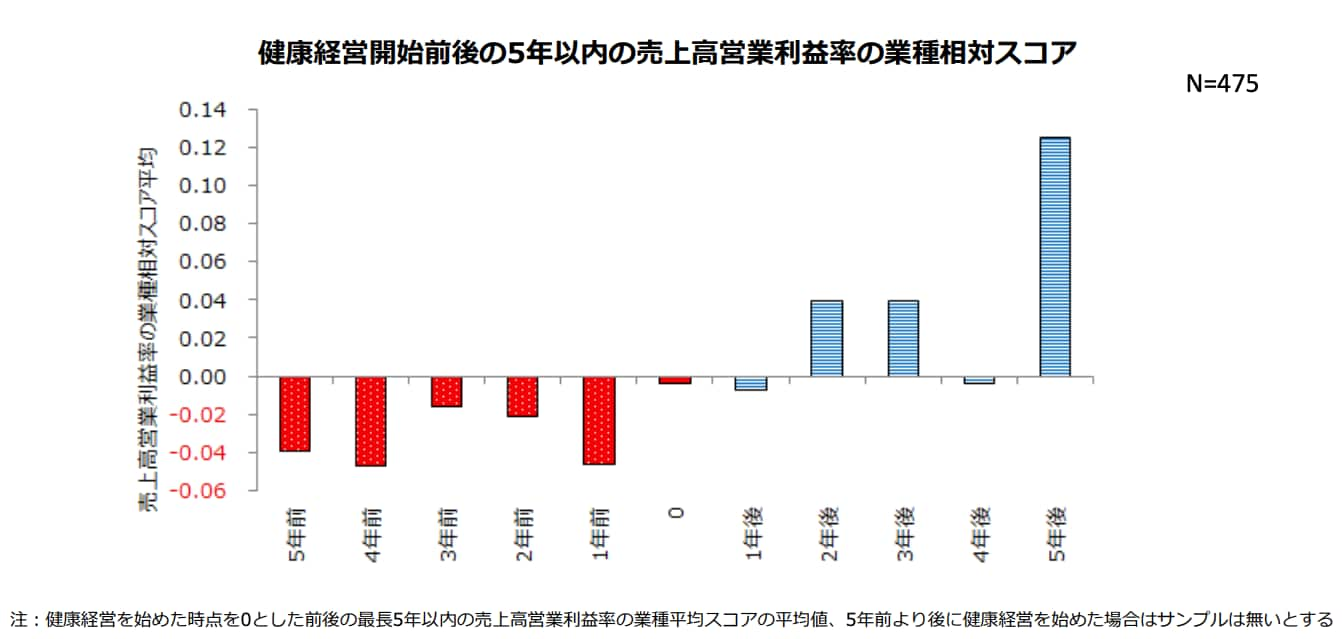 企業価値が上昇する