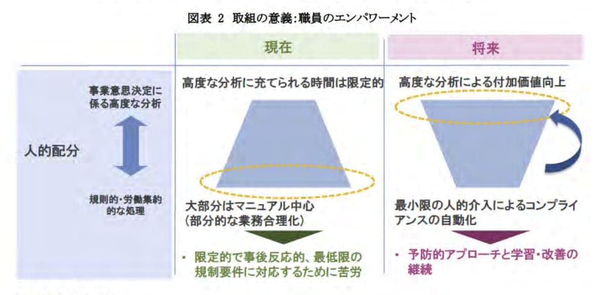 RegTech（レグテック）が推進される背景