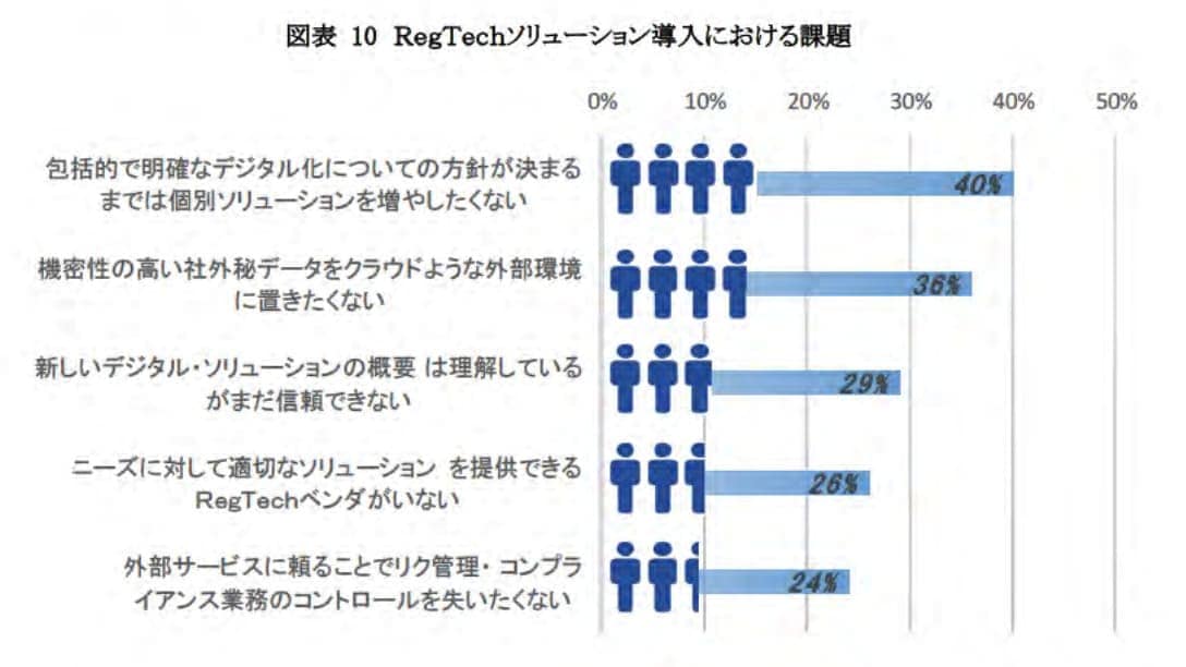 RegTech事業者の新規参入が難しい