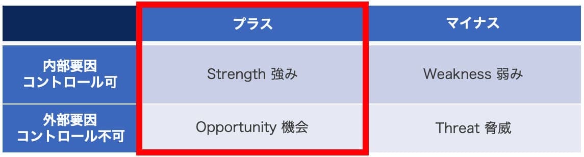 会社を取り巻く状況を内部要因と外部要因に分け、「強み(strength)」「弱み(weakness)」「機会(opportunity)」「脅威(threat)」の4視点から考察するSWOT分析の表