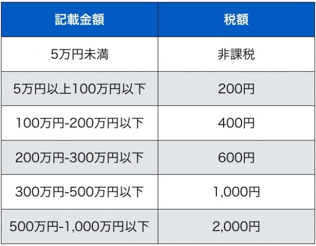 収入印紙の金額早見表