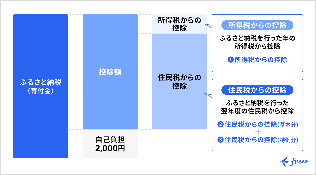 ふるさと納税のしくみ