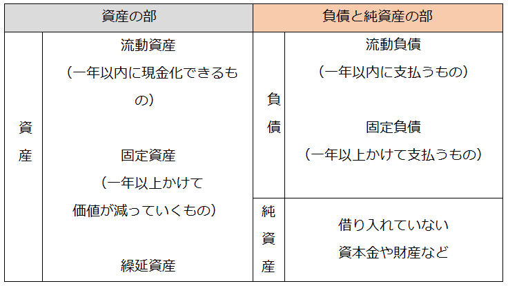 貸借対照表の構成