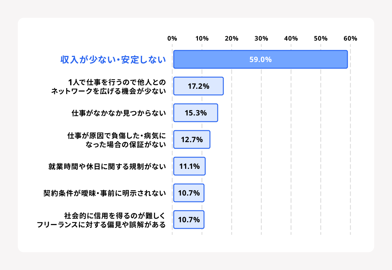 フリーランスとして働く上での障壁