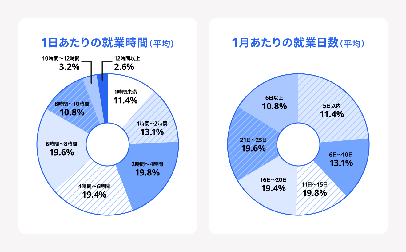 フリーランスの就業時間・就業日数