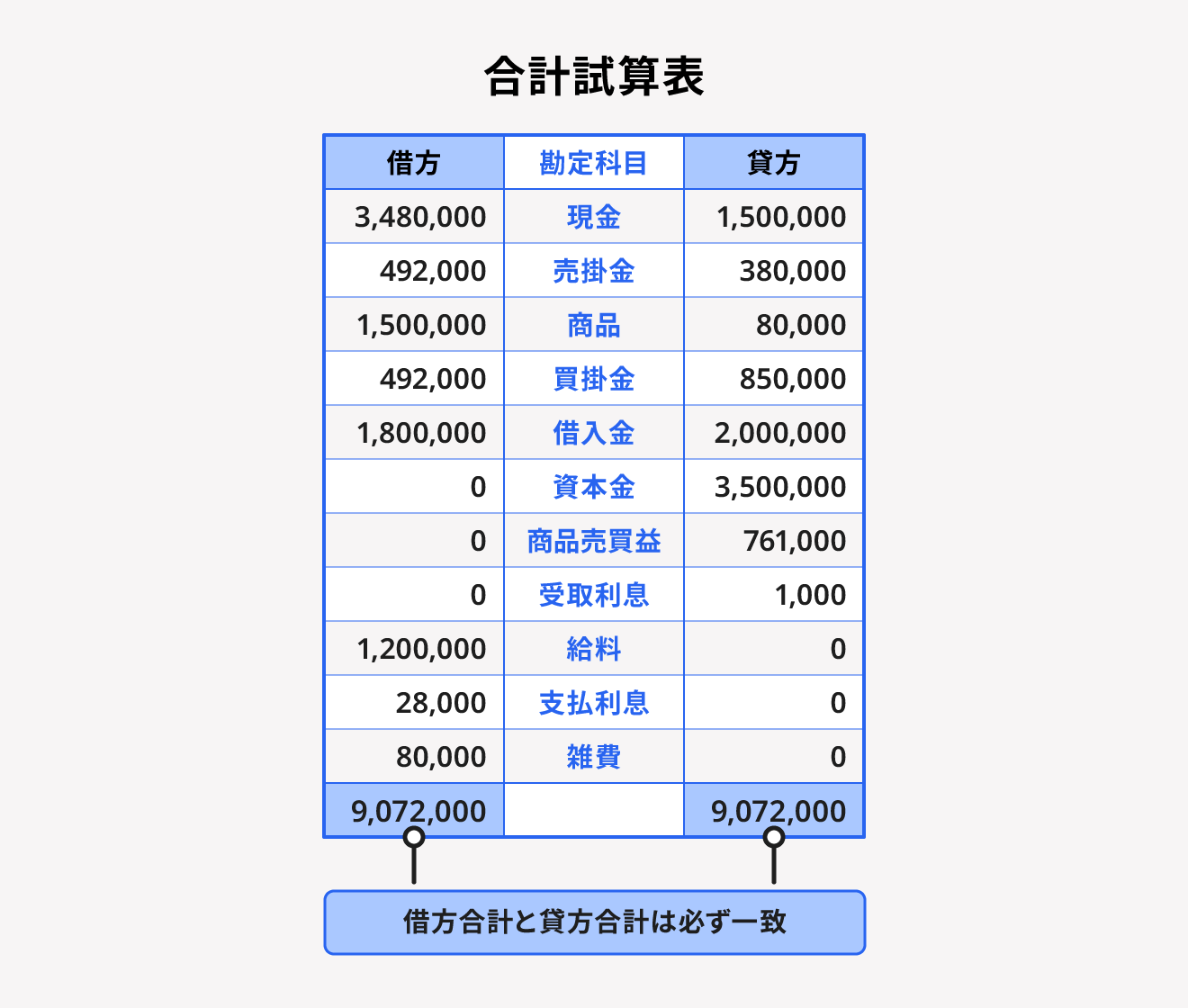 合計試算表