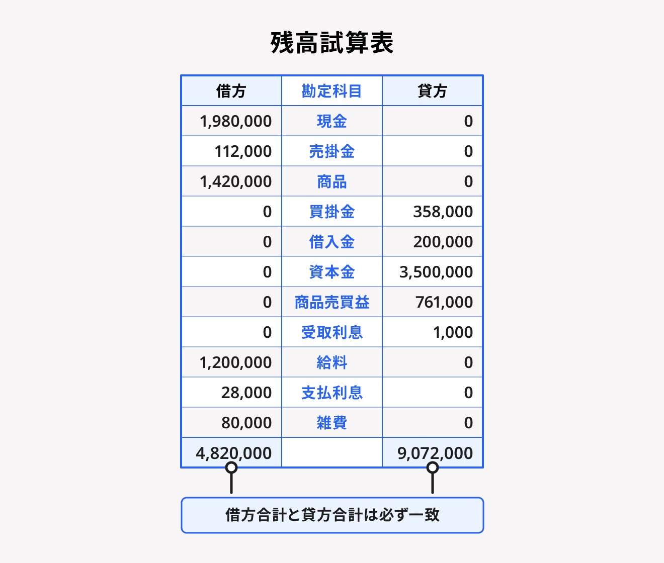 残高試算表のイメージ