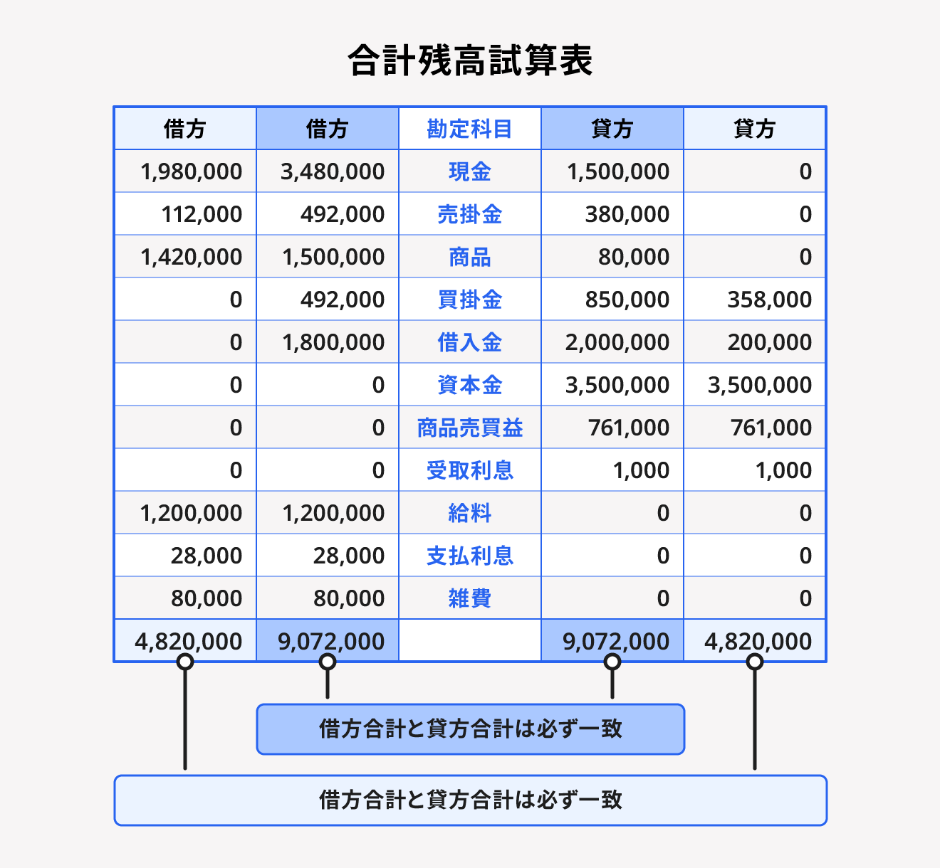 合計残高試算表