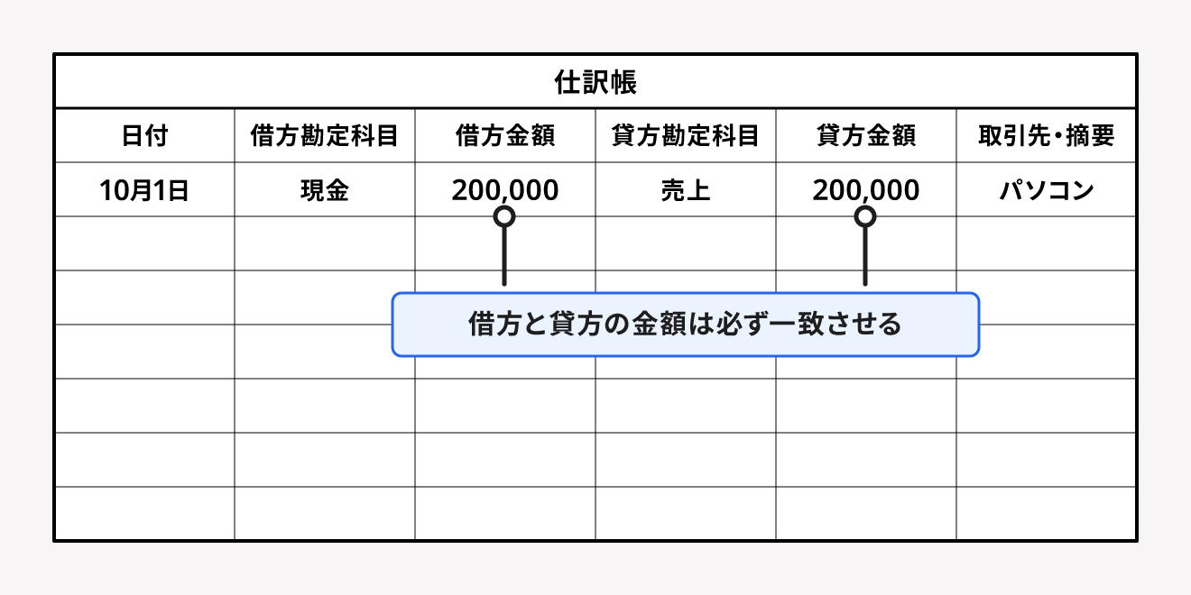 仕訳は借方と貸方が必ず一致する