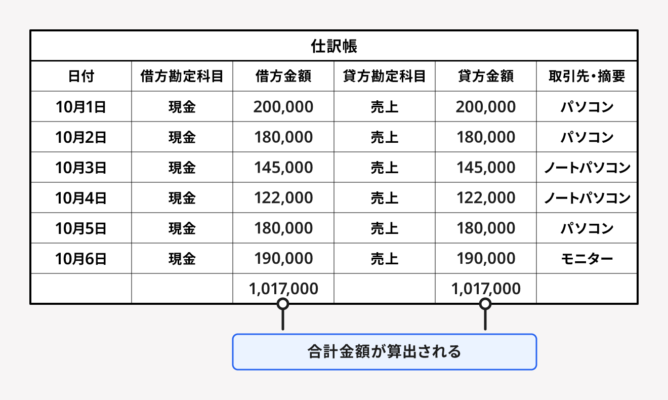 エクセルのSUM関数で合計額を算出する例