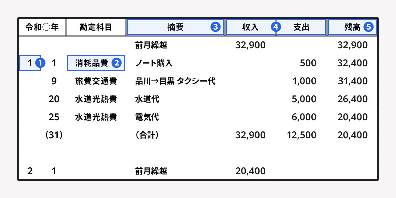 現金出納帳の記載項目