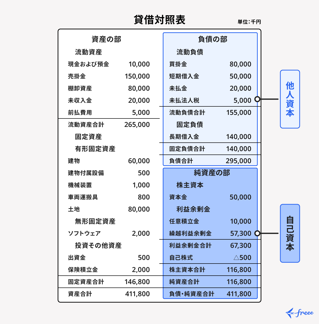 貸借対照表