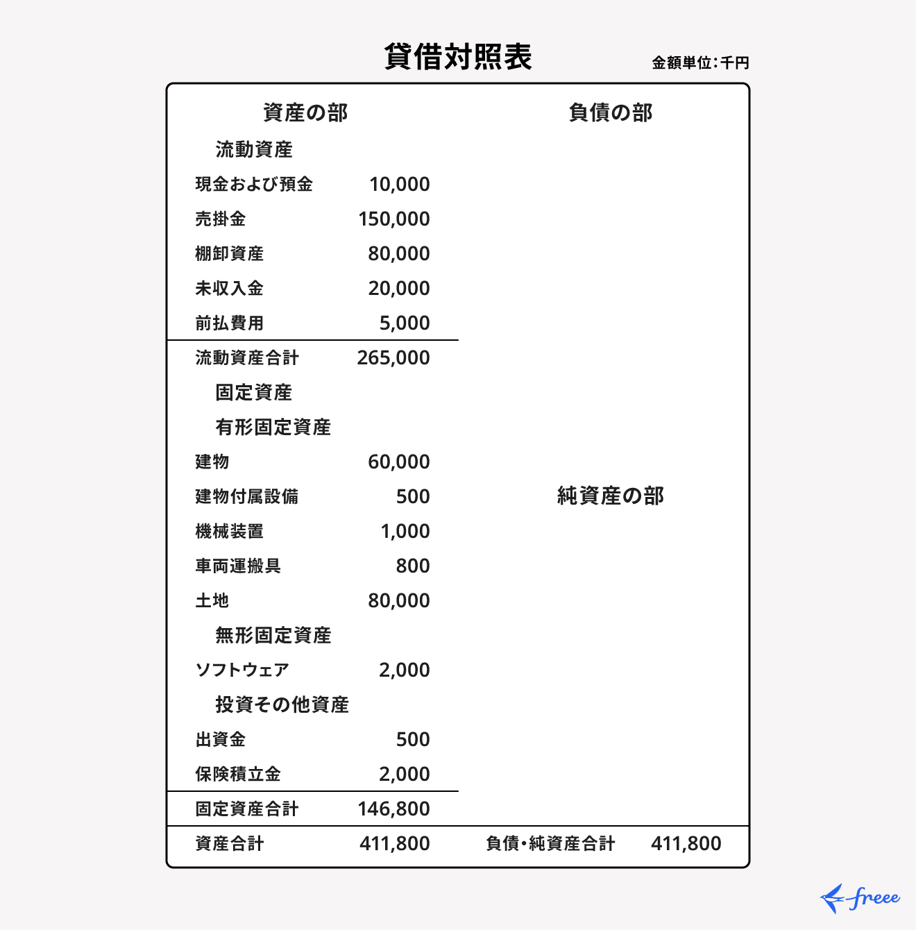 貸借対照表:資産の部