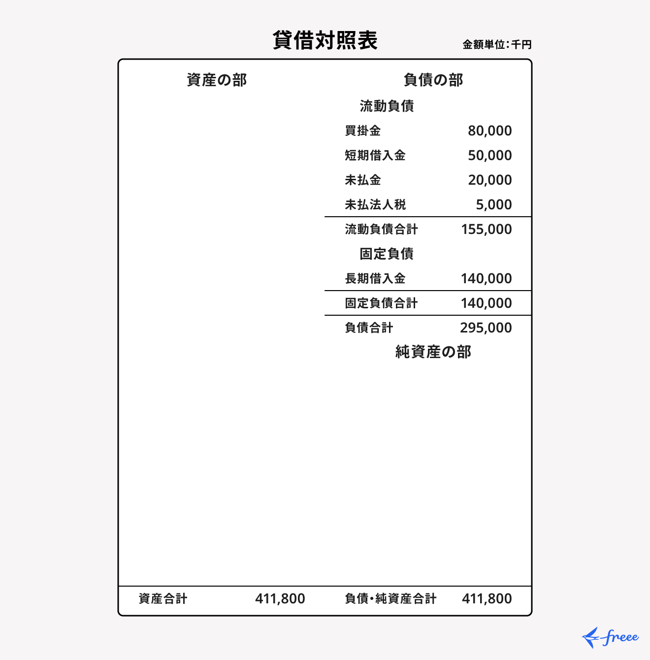 貸借対照表:負債の部