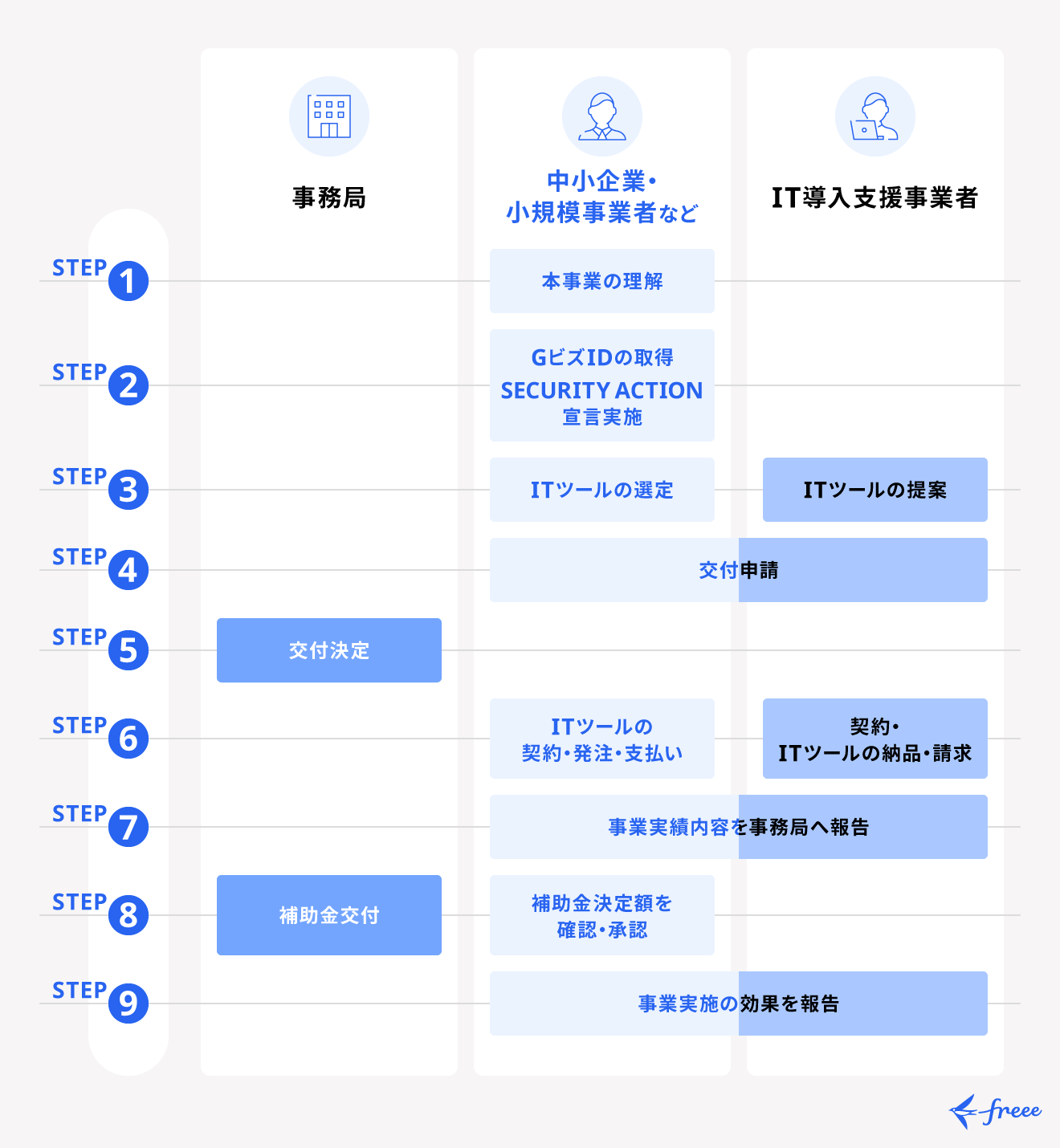 IT導入補助金2025の申請の流れ