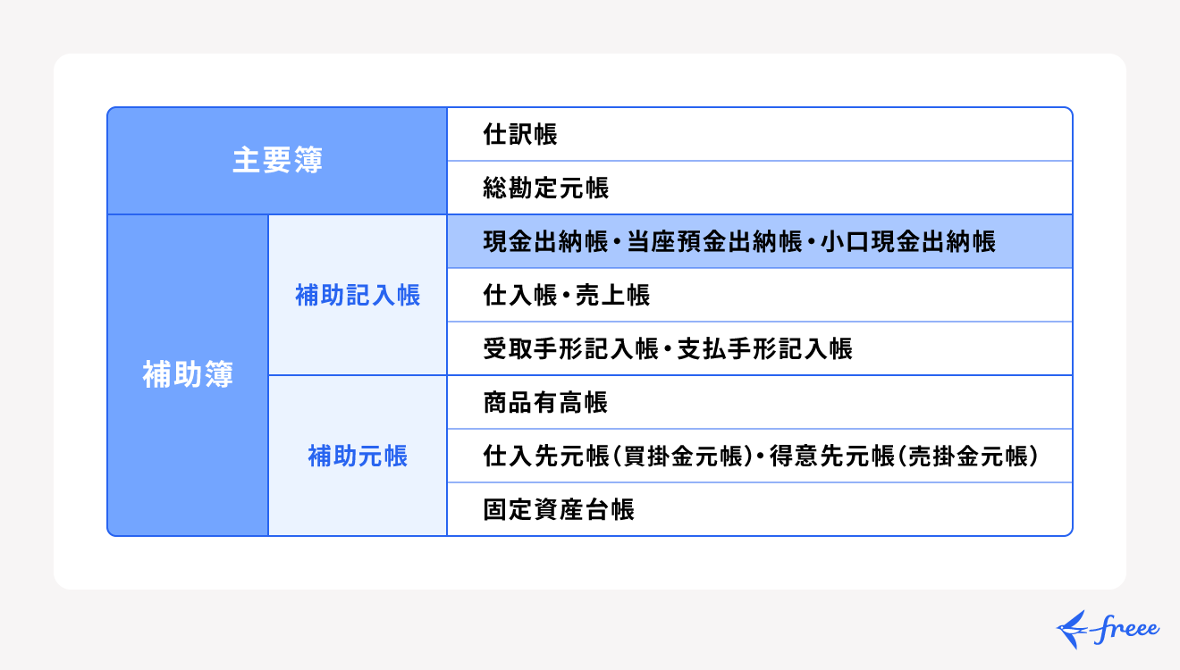 小口現金出納帳とは