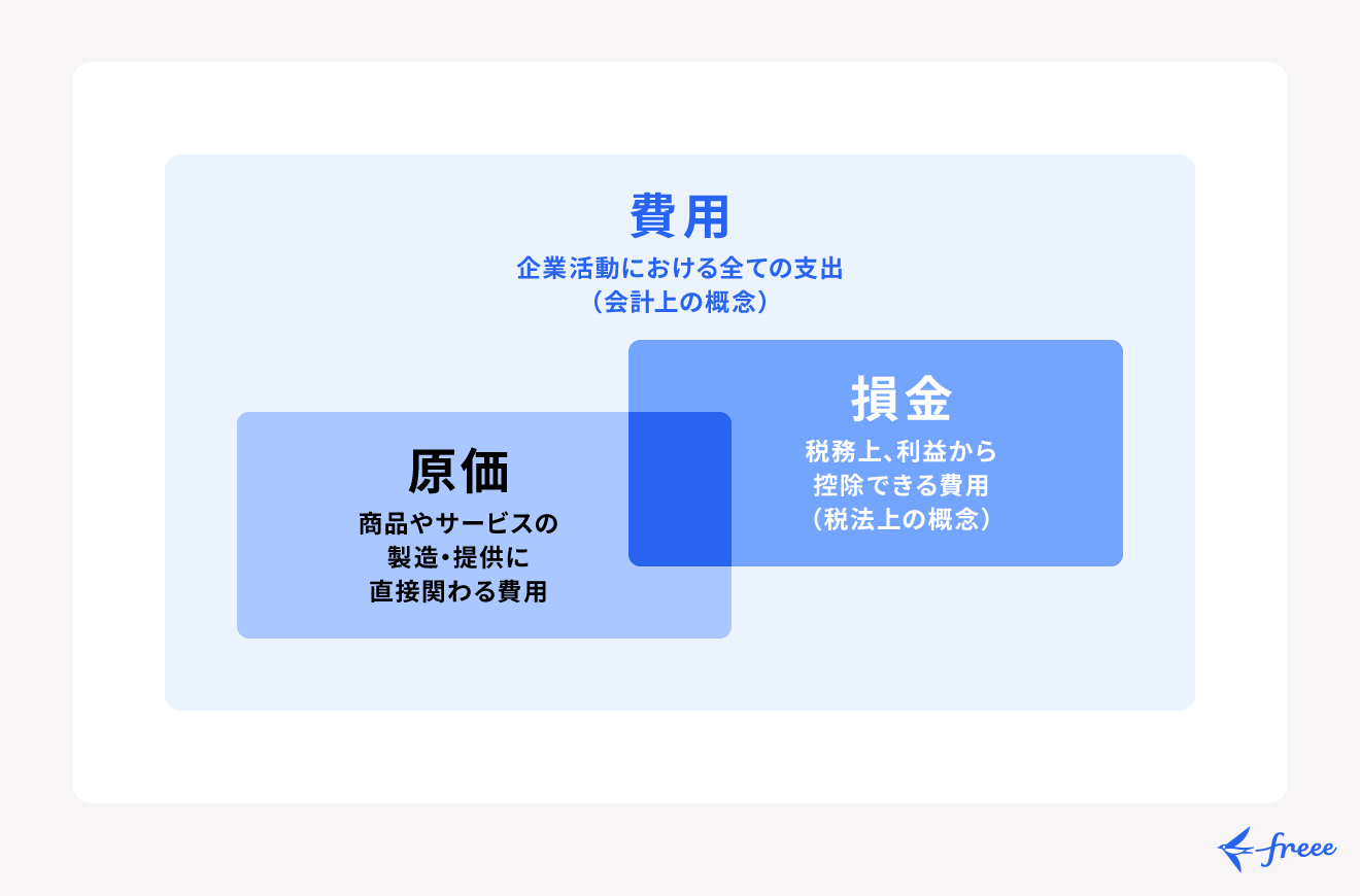 費用・原価・損金の関係