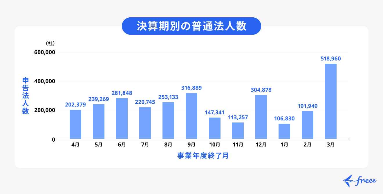 決算期別の普通法人数