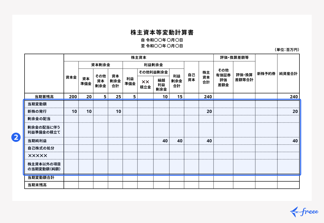当期変動額の記入