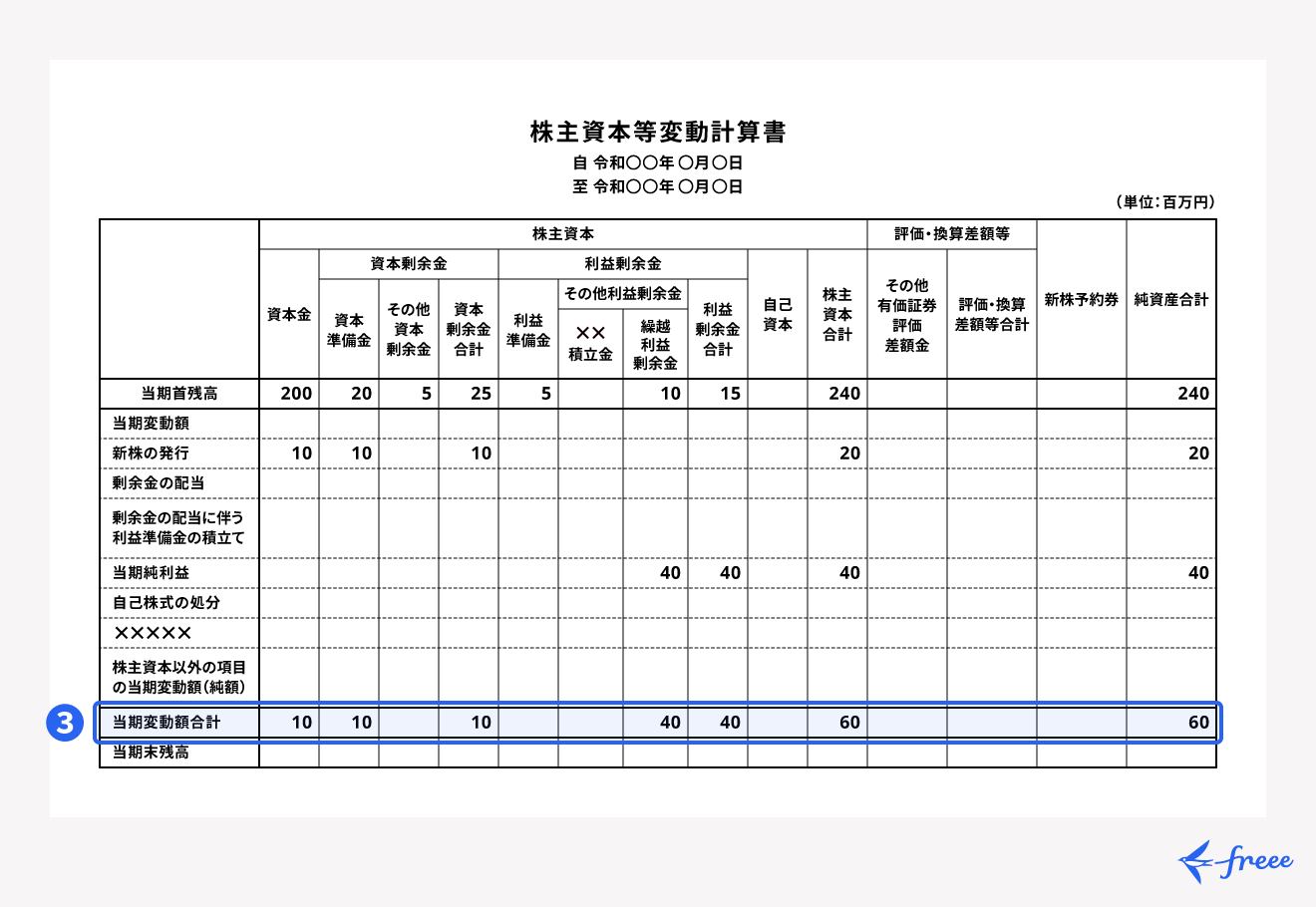 当期変動額合計の記入