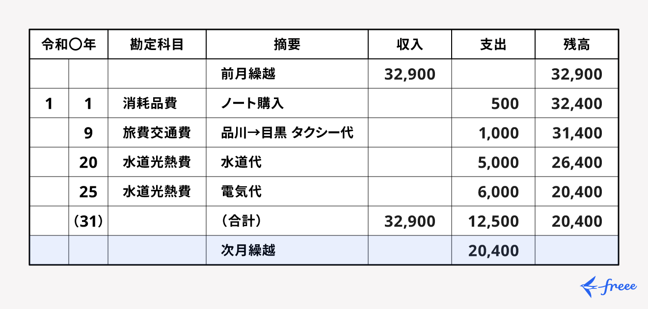 月末や期末で締めるときの現金出納帳の書き方例