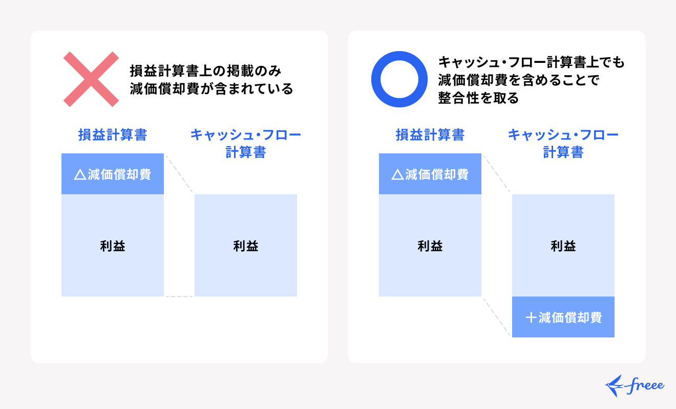 キャッシュ・フロー計算書と減価償却の関係