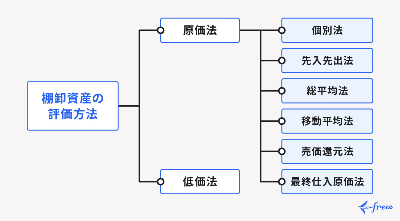 棚卸資産の評価方法