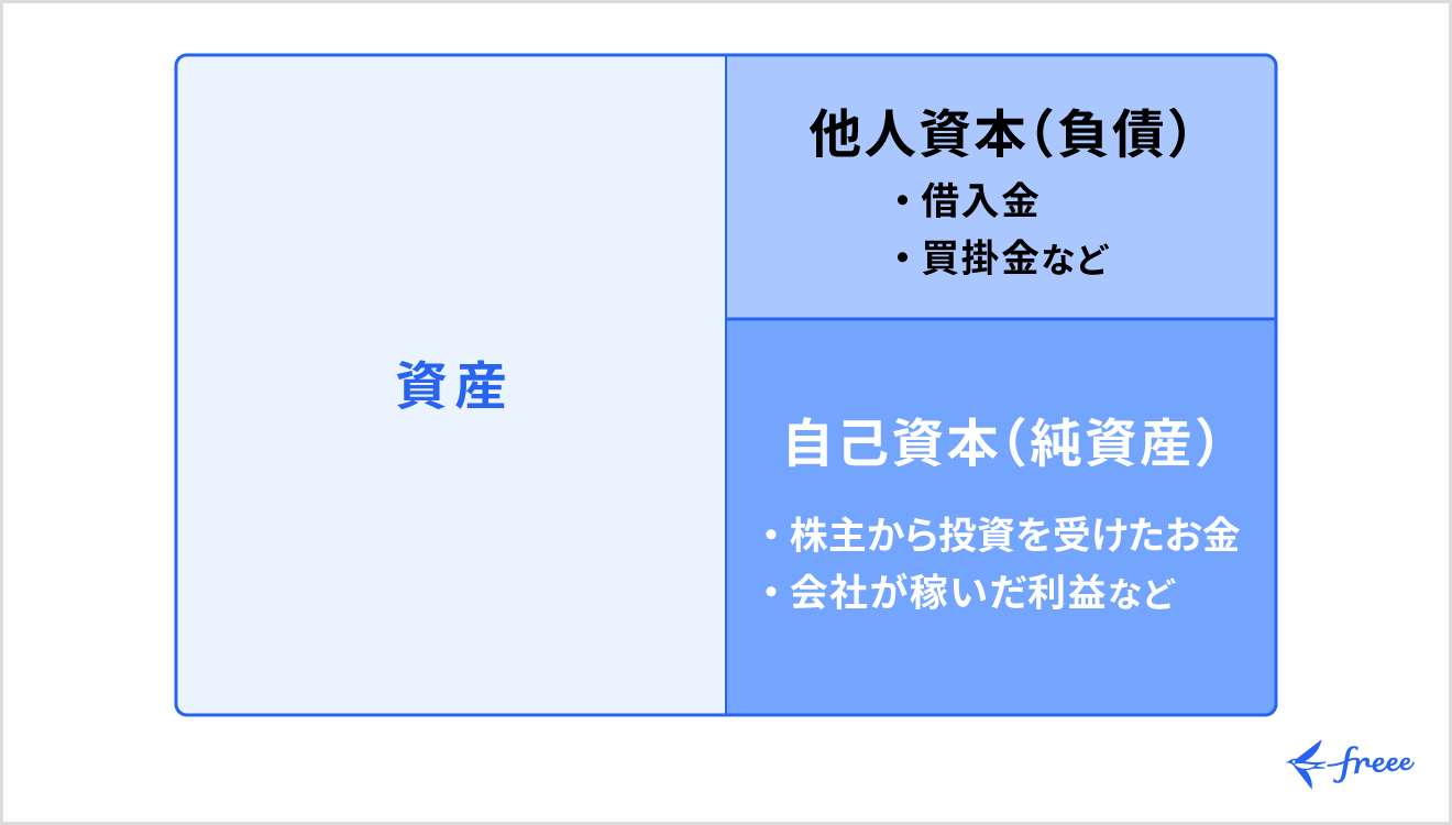 自己資本と他人資本の違い