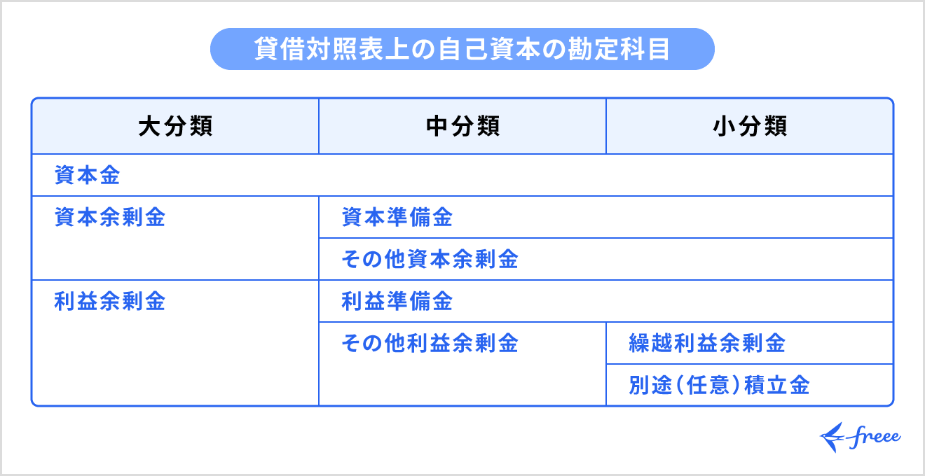 自己資本の種類