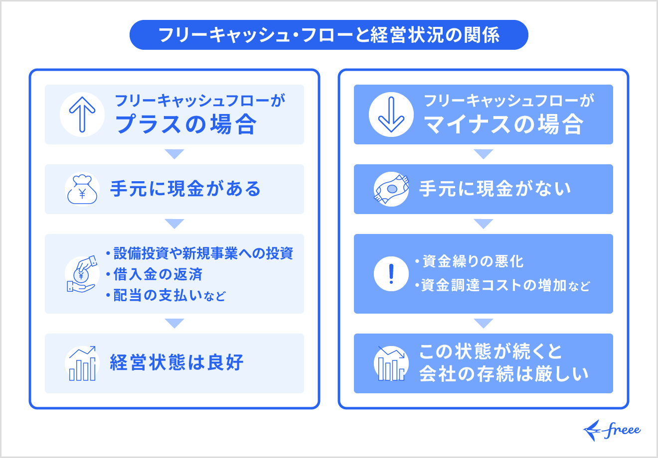 フリーキャッシュ・フローと経営状況の関係
