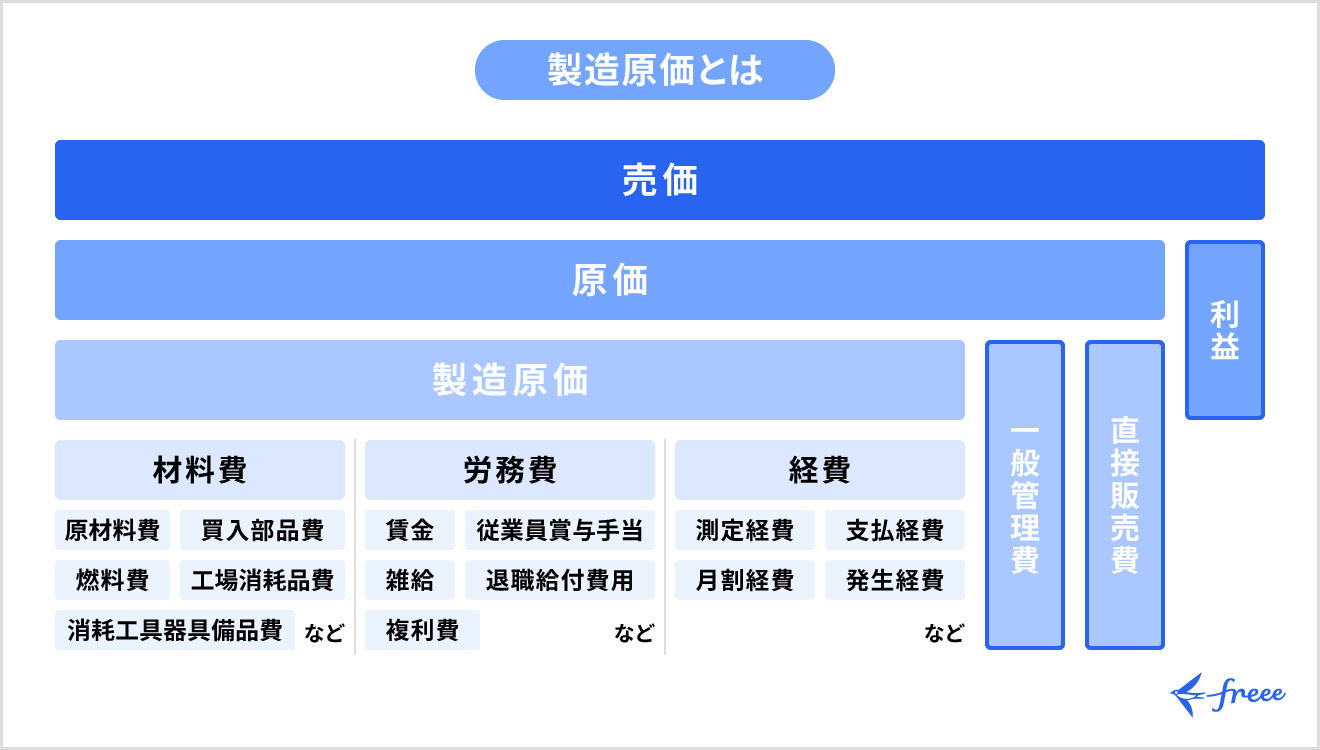 製造原価とは