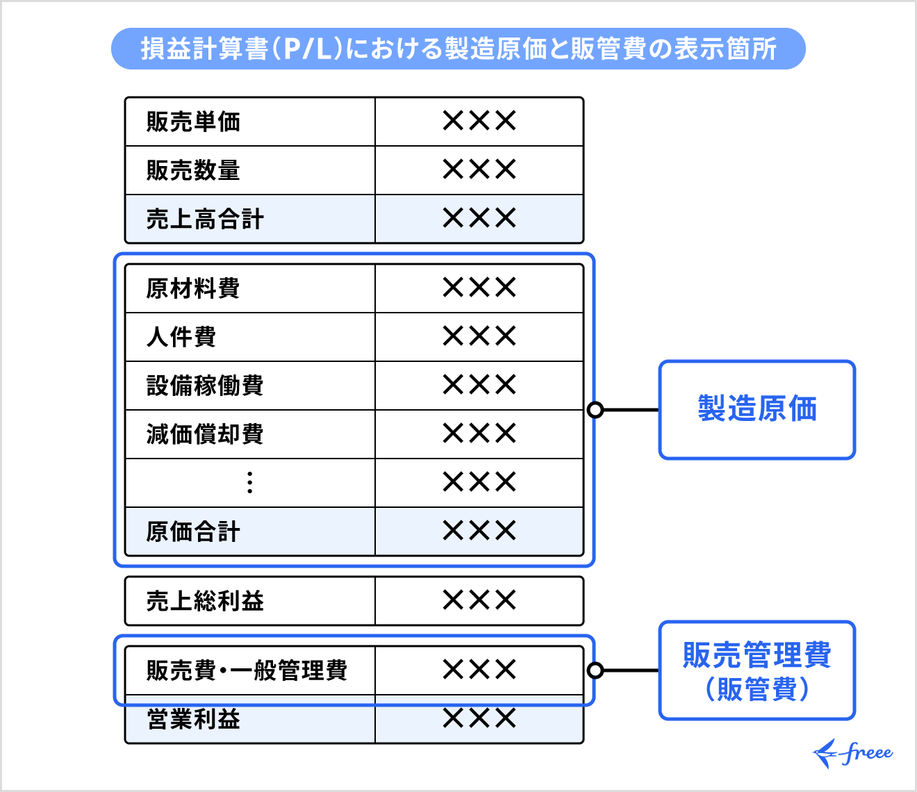 損益計算書(P/L)における表示箇所の違い