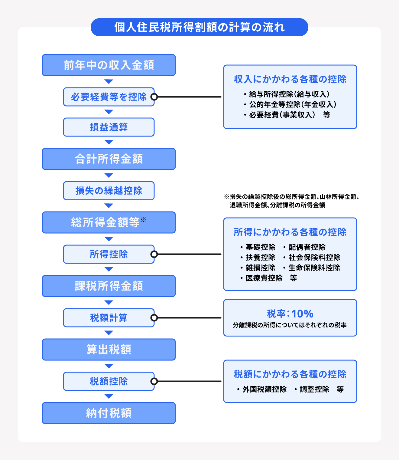 住民税の控除の流れ