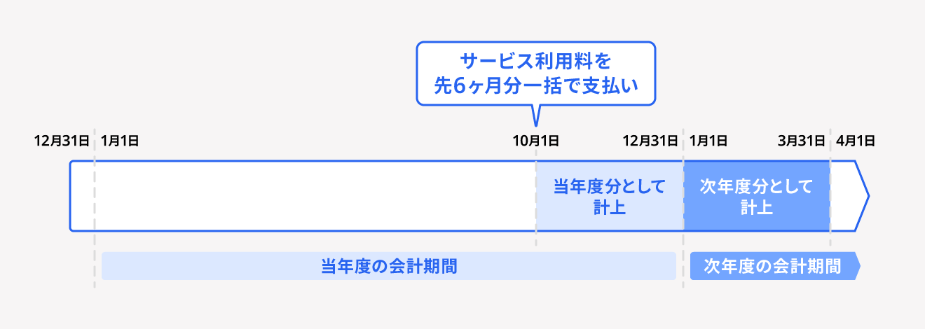 発生主義が適用される例