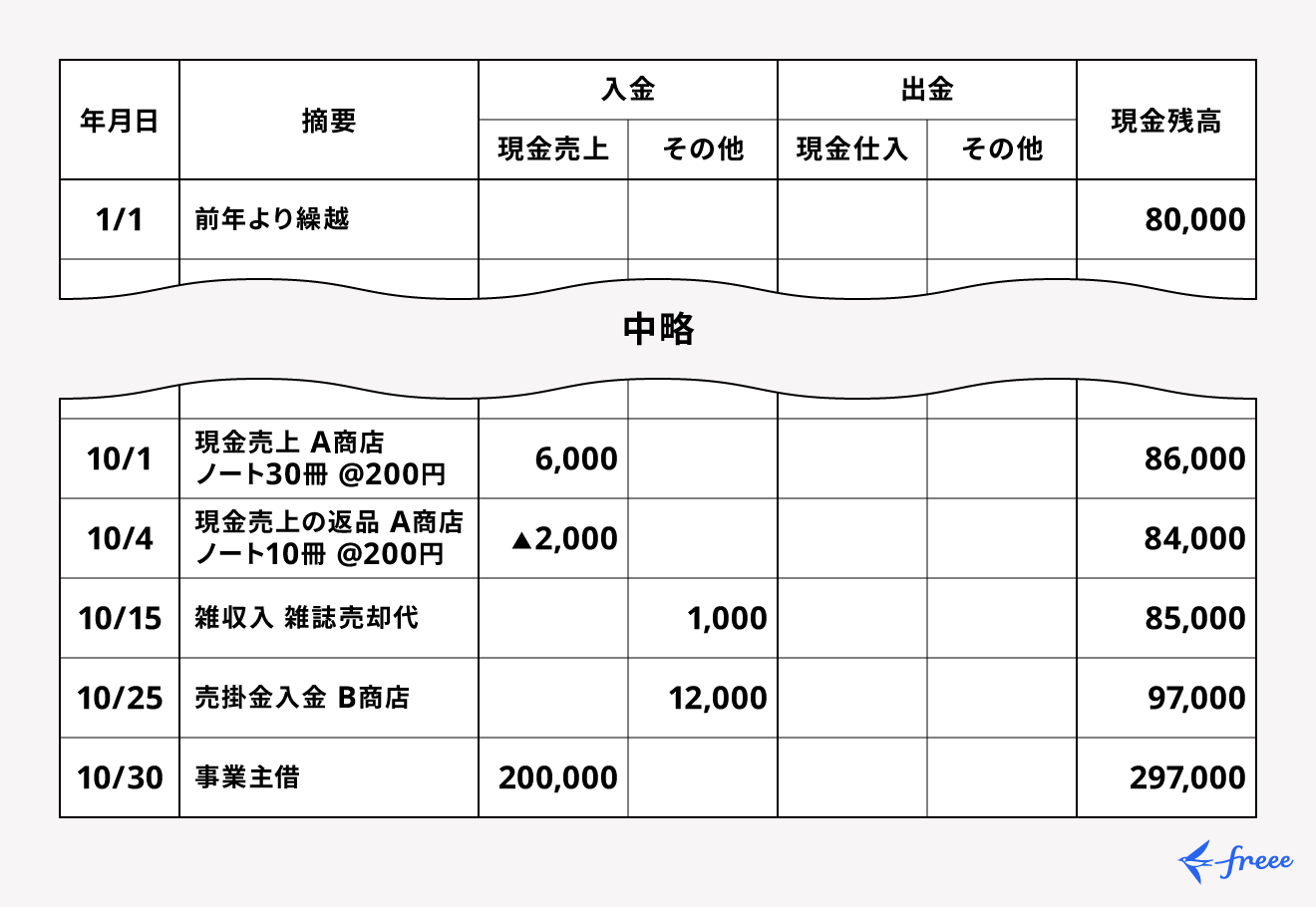 簡易簿記の書き方例:現金出納帳