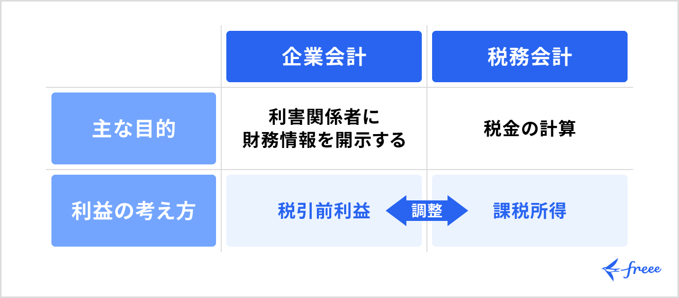 法人税等調整額