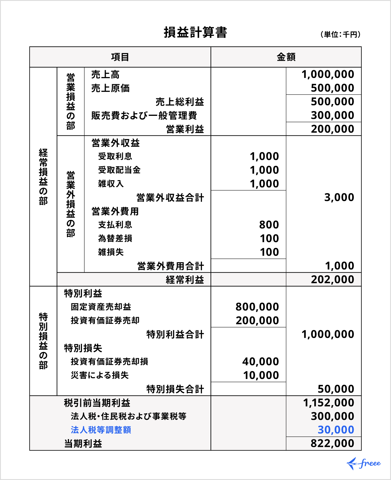 損益計算書