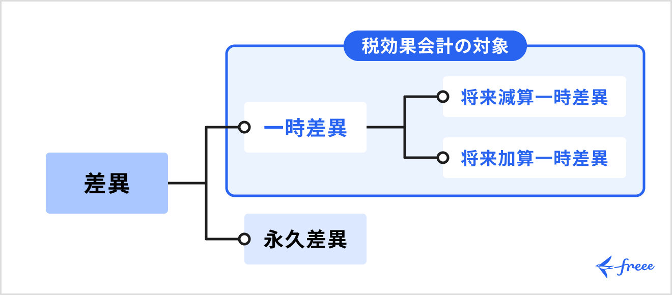 法人税等調整額の対象になる差異
