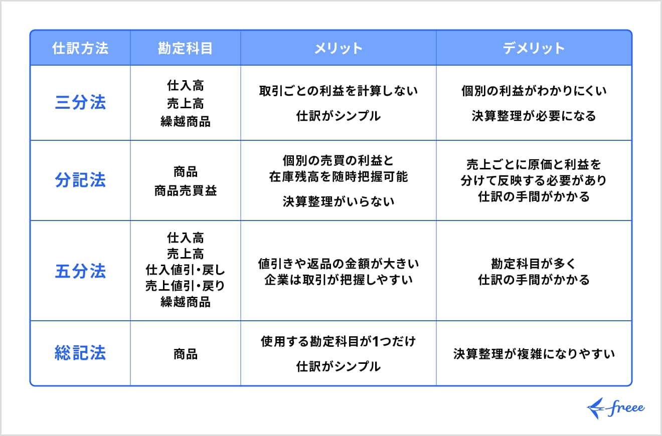 商品を仕入れた際の仕訳方法の特徴