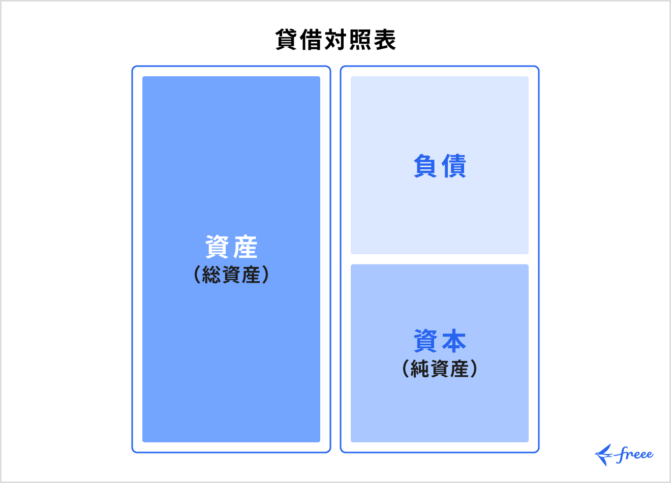 貸借対照表の貸方・借方の分類