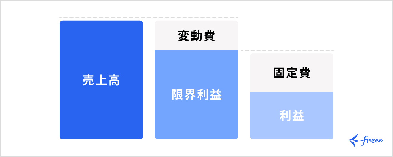 限界利益からわかること