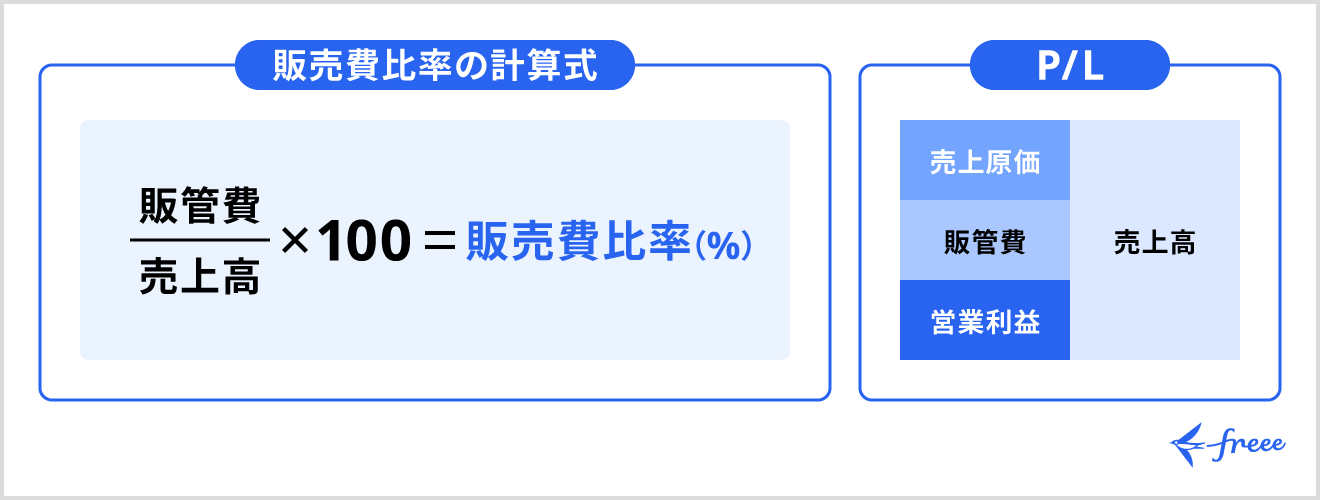 販売費比率の計算式