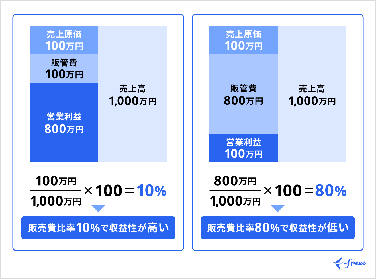 販売費比率から見る収益性が高い例と低い例