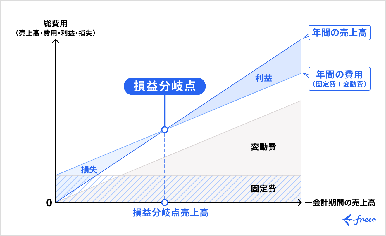 損益分岐点とは事業の損益（売上高と費用）がプラスマイナスゼロになる売上高や販売量のこと